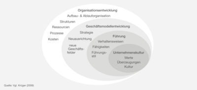 assets/images/3/5.2.3%20b%20Ebenen%20und%20Formen%20des%20Wandels-ce8b9493.png
