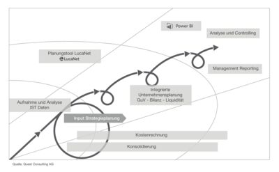 assets/images/7/QC_Grafik_Planung%26Contr-5aa0a402.jpg