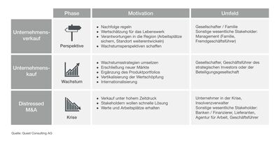 Motivation und Umfeld von Unternehmensverkauf, Distressed M&A und Unternehmenskauf