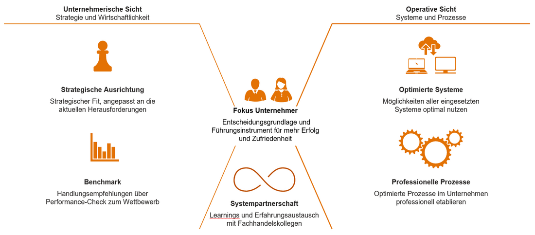 Wo die Systempartnerschaft unterstützt